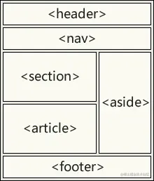 HTML5 语义元素