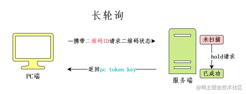 长轮询