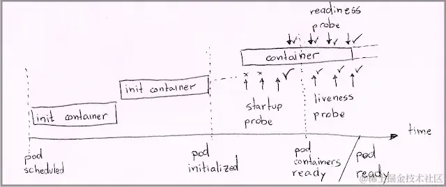 图1: 容器探测和pod生命周期之间的关系