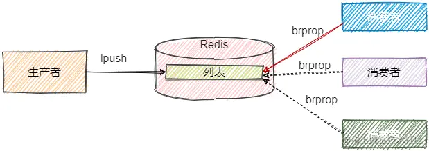 Redis消息队列模型
