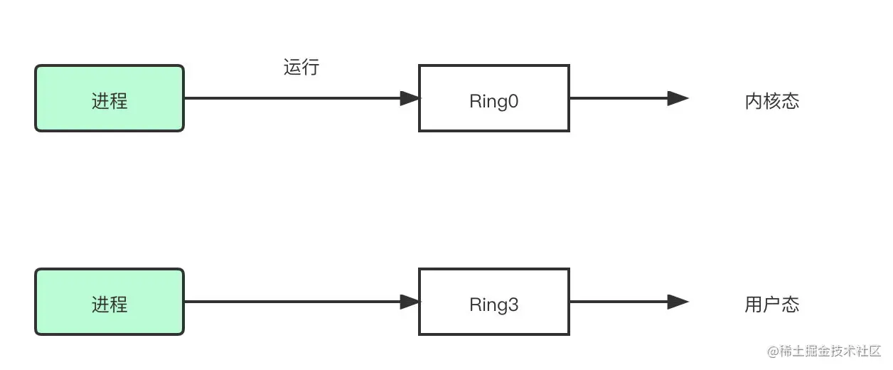 内核态用户态