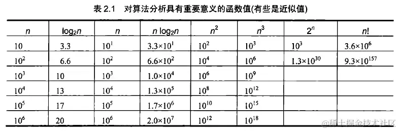 不同的 C(n) 