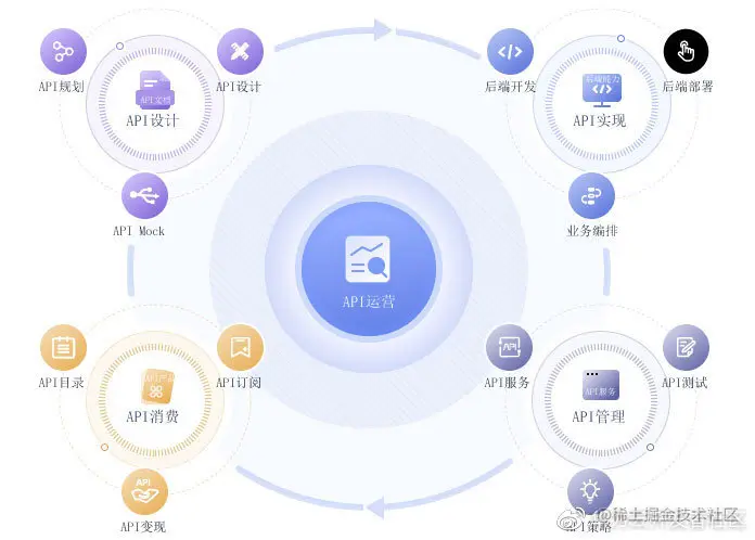 图1 API全生命周期