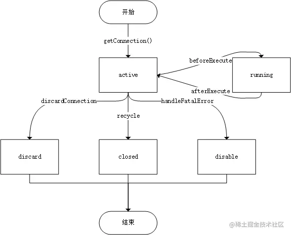 DruidPooledConnection各状态关系