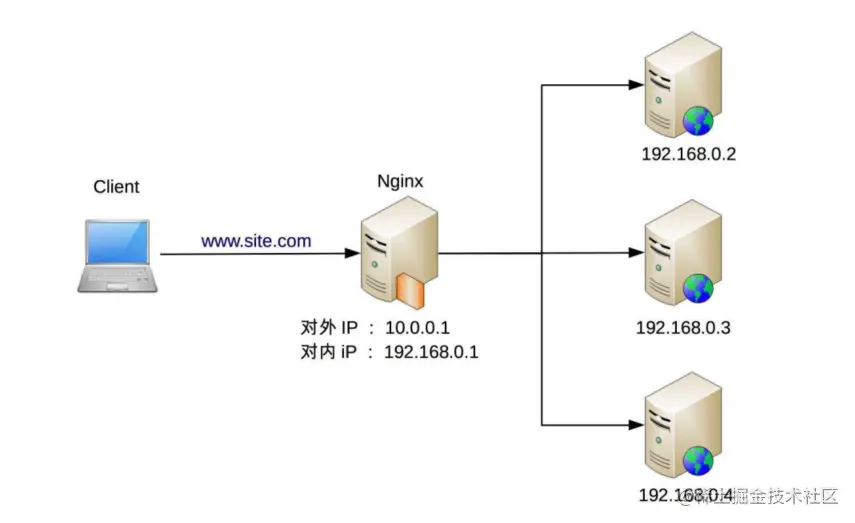 Nginx负载均衡架构示意图