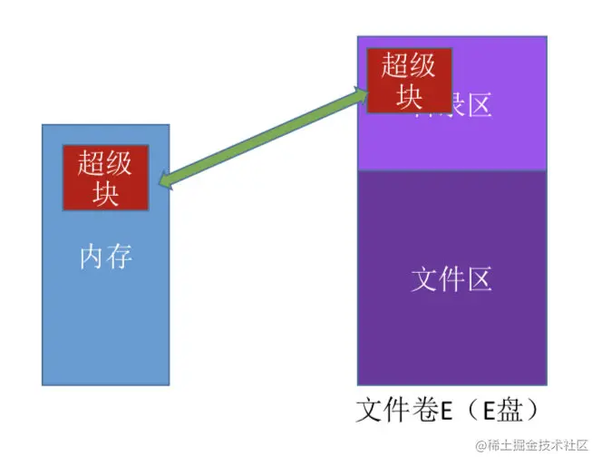成组链接法