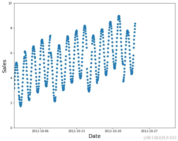 使用直到某个时间戳的数据作为训练子集