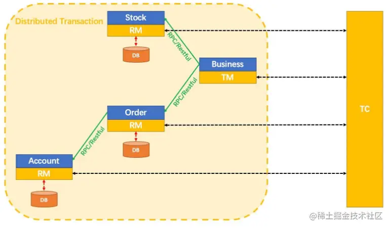 SpringCloudAlibaba分布式事务解决方案Seata实战与源码分析-上