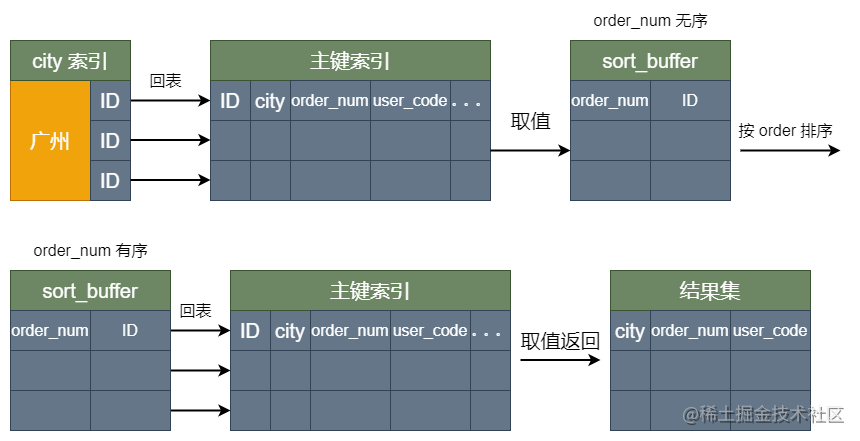 面试官：order by 是怎样排序的？怎么优化？