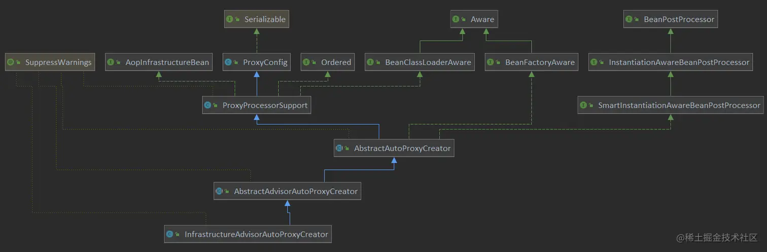 InfrastructureAdvisorAutoProxyCreator