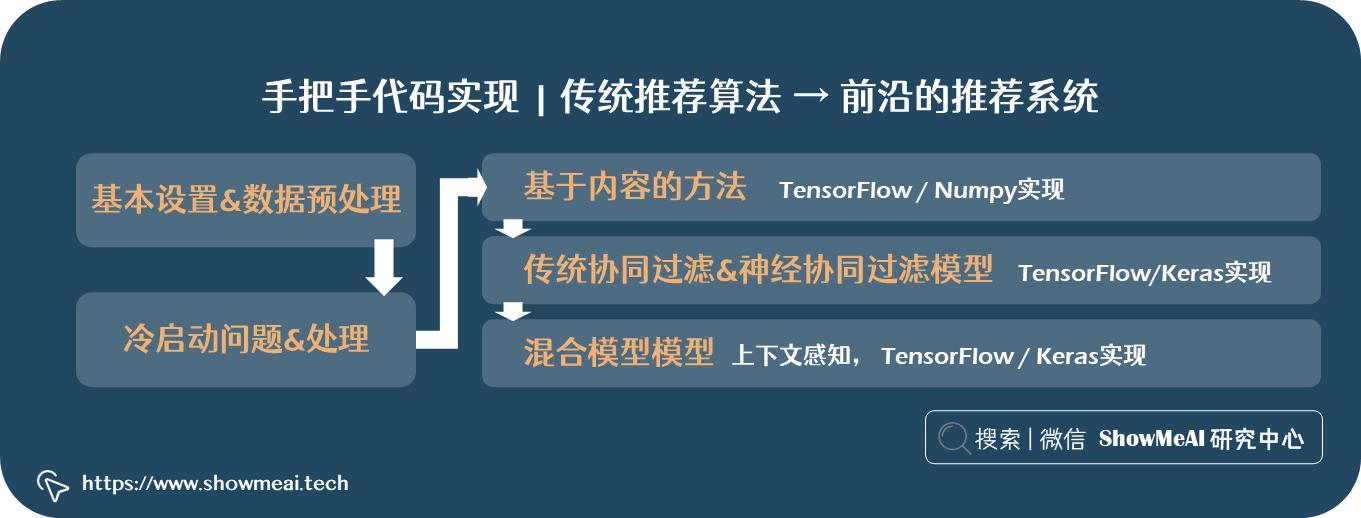 推荐系统！基于tensorflow搭建混合神经网络精准推荐！ ⛵
