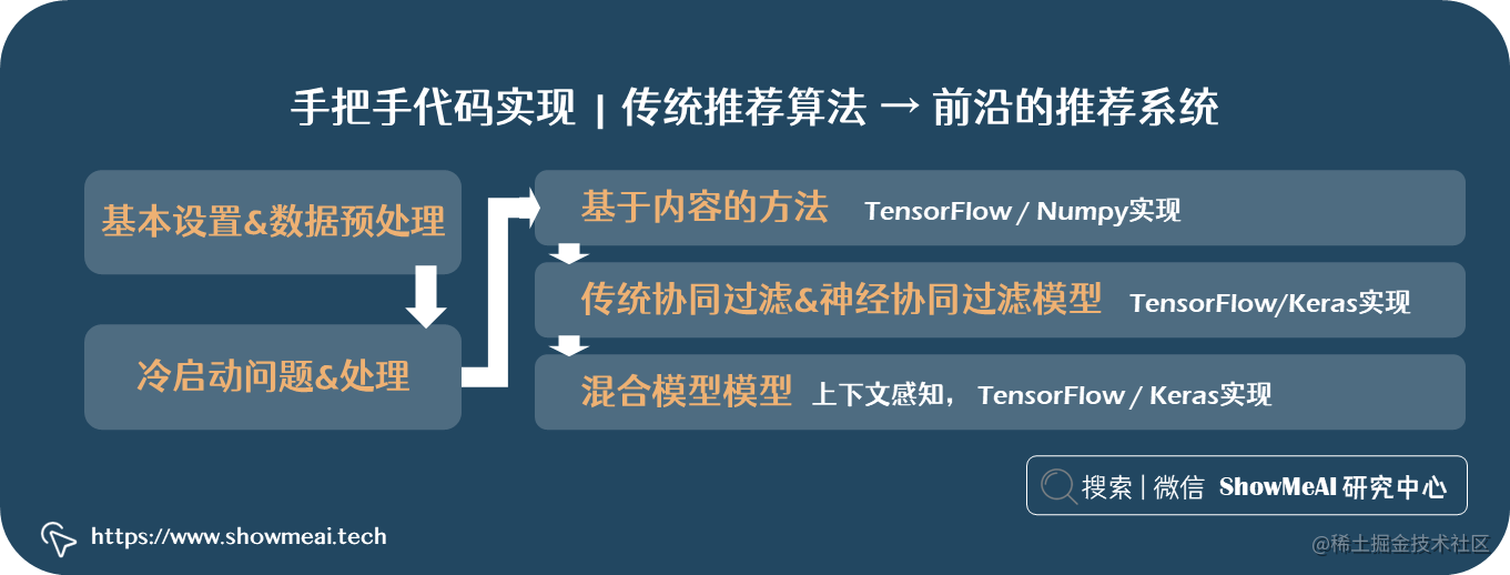 推荐系统！基于tensorflow搭建混合神经网络精准推荐！