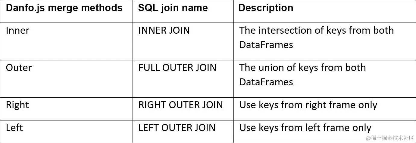 图 4.33 – 比较 Danfo.js 合并方法和 SQL 连接