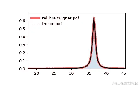 ../../_images/scipy-stats-rel_breitwigner-1.png