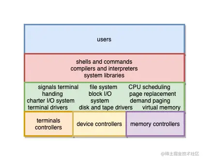 早期UNIX系统结构