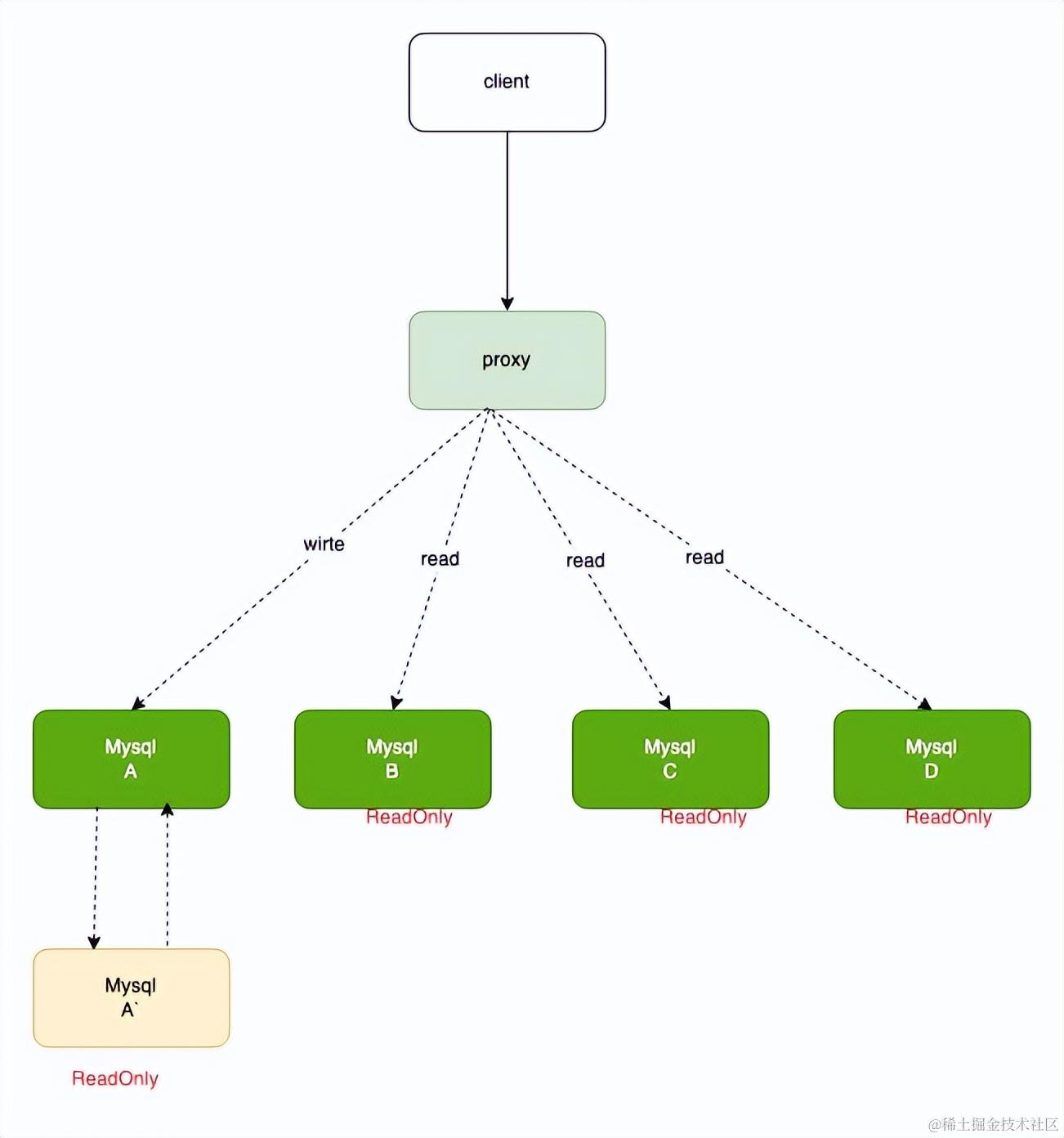 浅谈Mysql读写分离的坑以及应对的方案