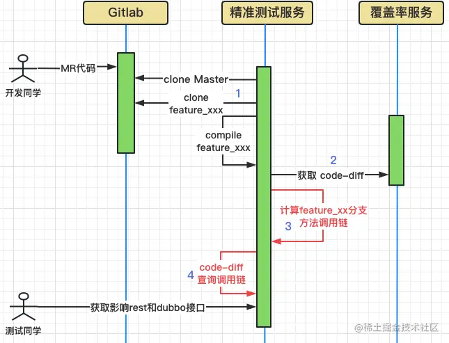 范围评估uml
