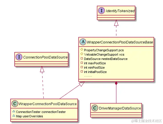 WrapperConnectionPoolDataSource的UML图