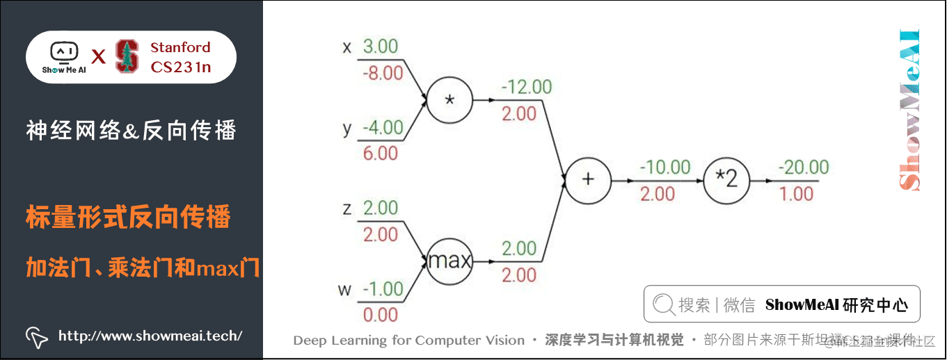 标量形式反向传播; 加法门、乘法门和max门