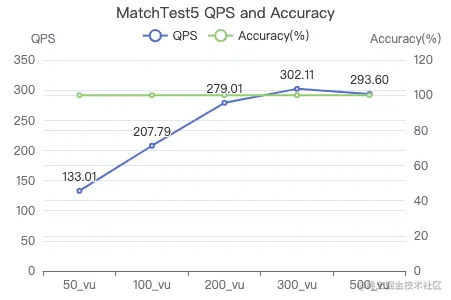 Nebula Graph v3.1.0 性能测试报告