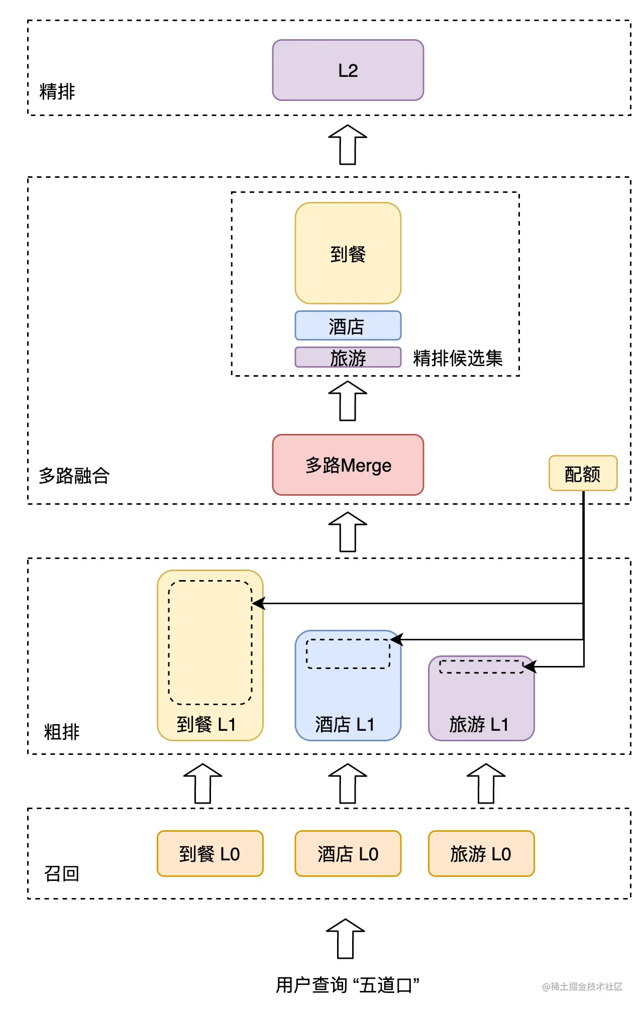 图3 多路融合过程