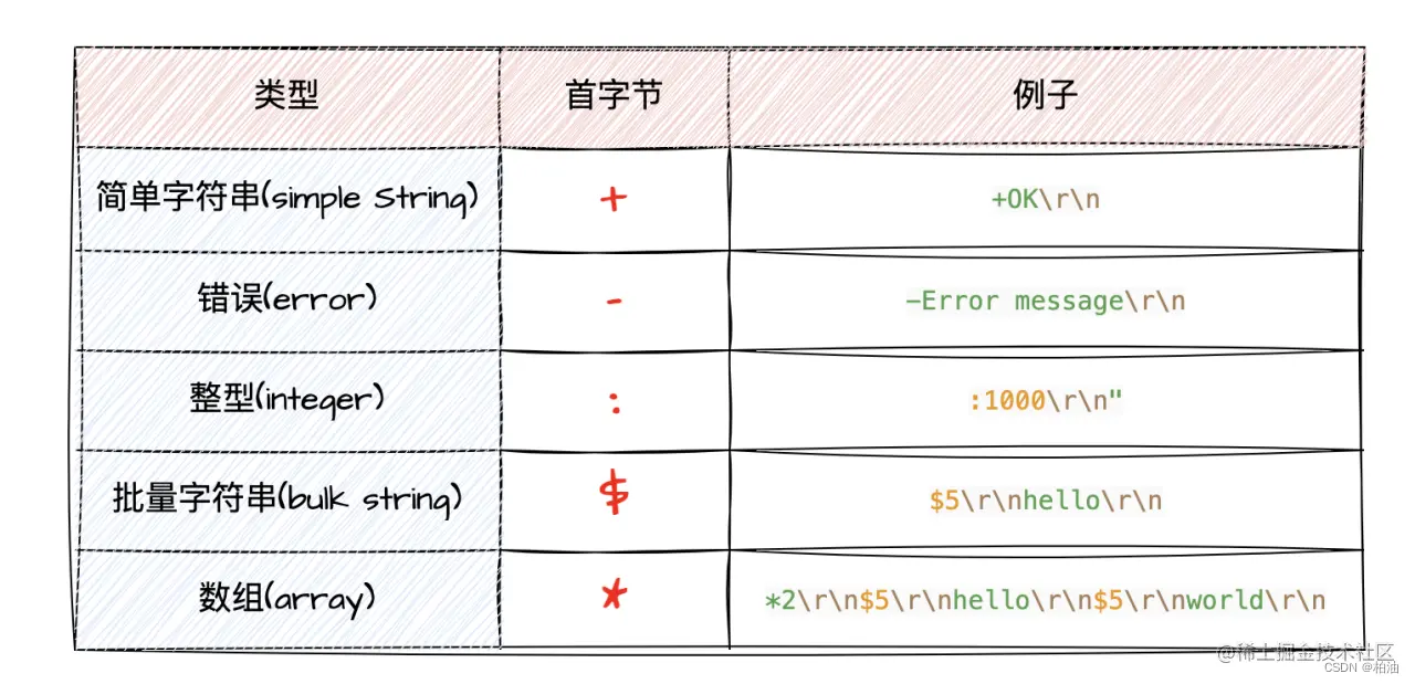 Redis Serialization Protocol