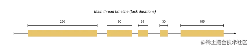主线程上的任务时间轴