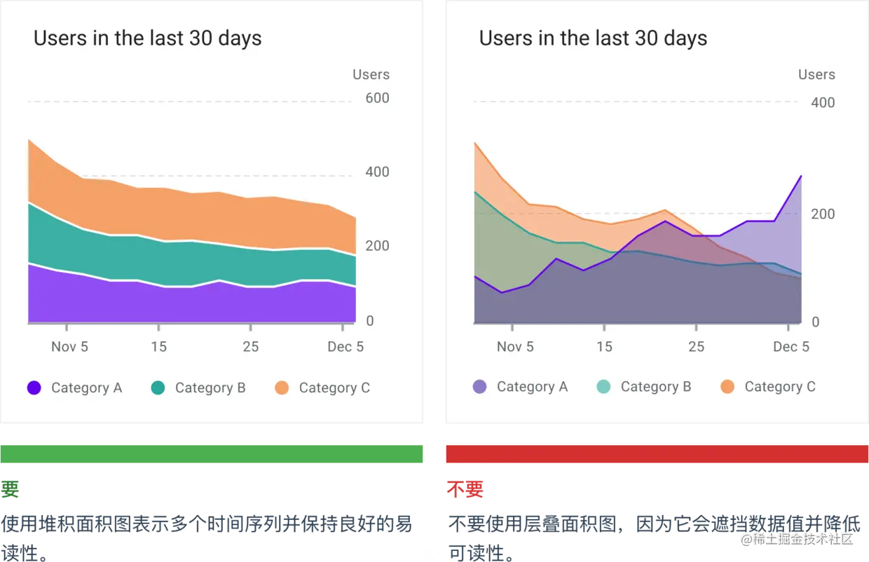 了解数据可视化设计规范指南，你在设计时便不会苦恼