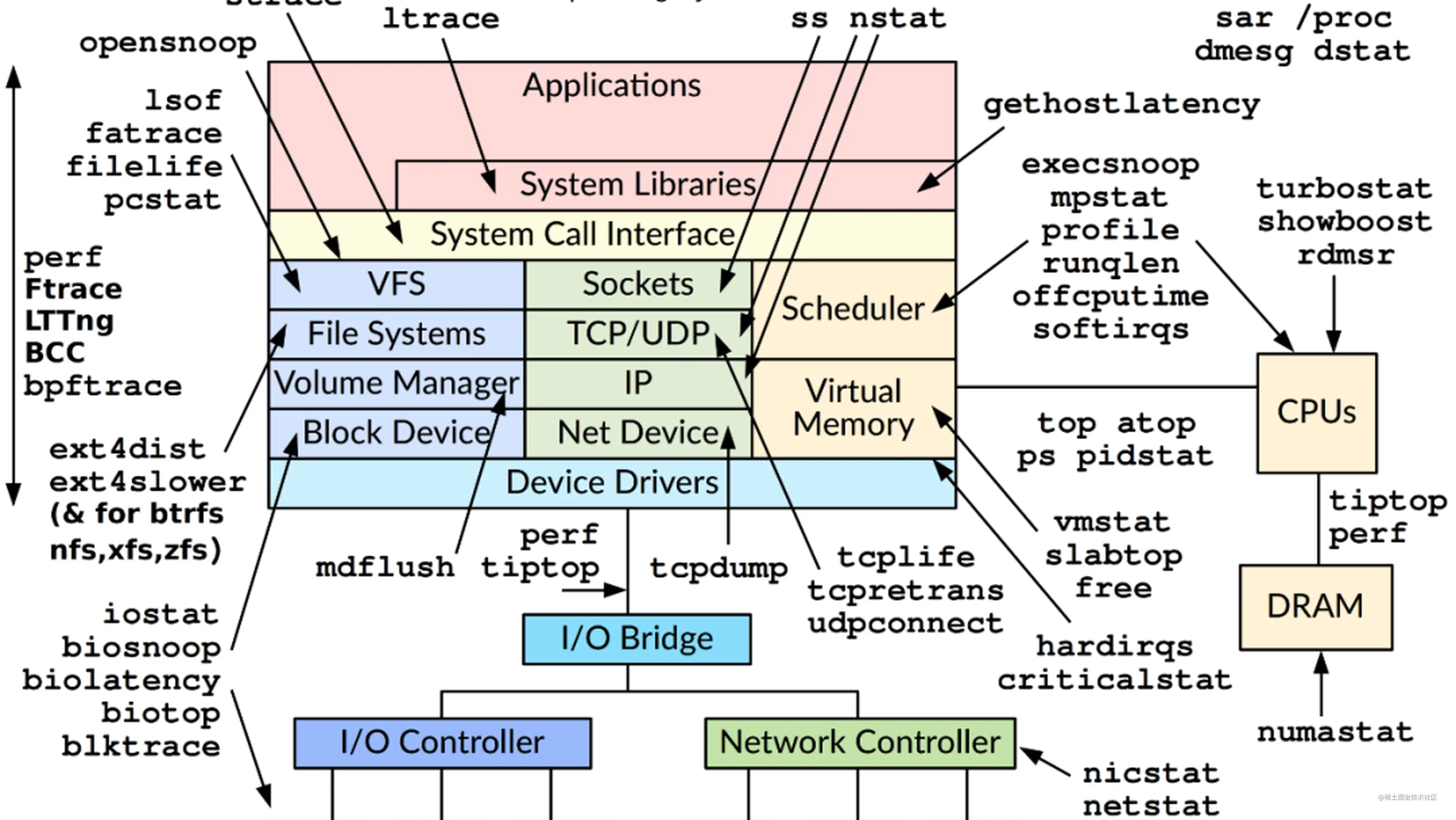 Java程序员涨薪必备的性能调优知识点 收好了 掘金