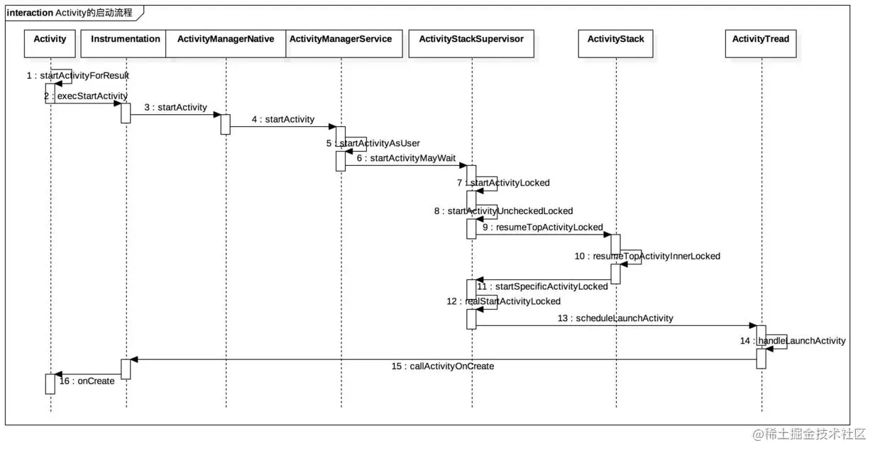 Activity的启动流程.jpg