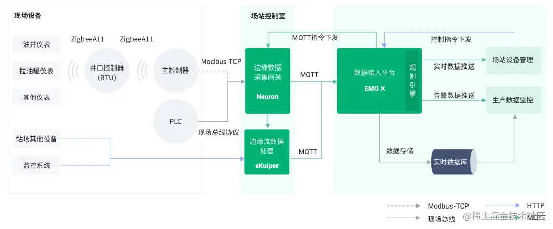 MQTT协议在石油行业数据采集中的应用