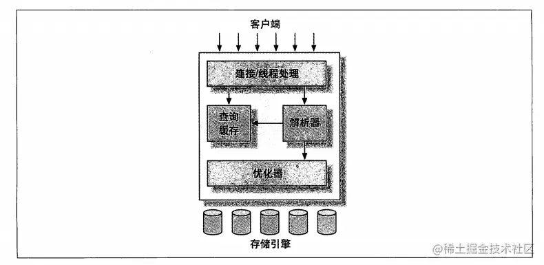 图1-1 展示了MySQL的逻辑架构图。