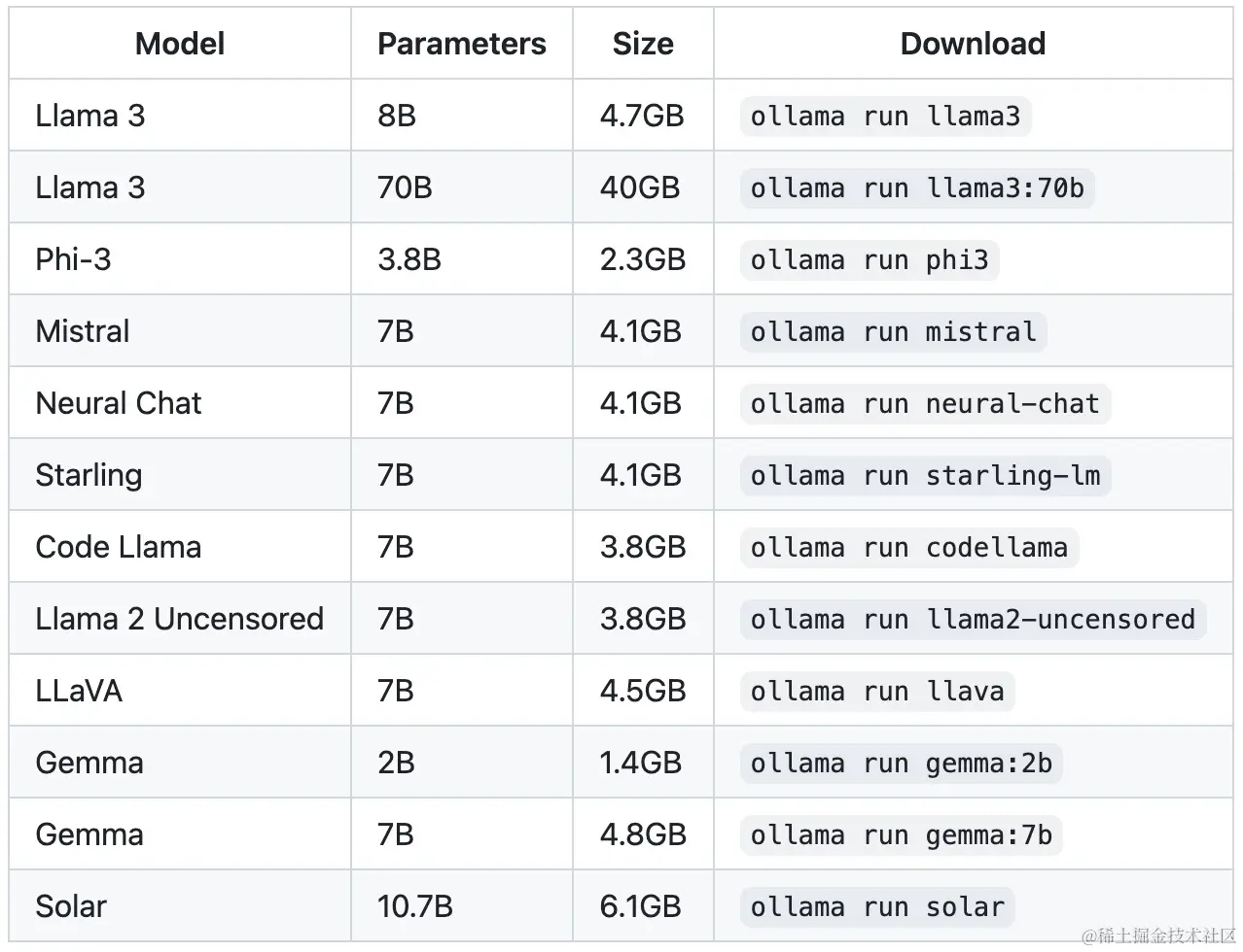 Ollama支持的大模型列表