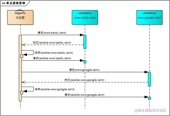 面试官：给我说一下你项目中的单点登录是如何实现的？