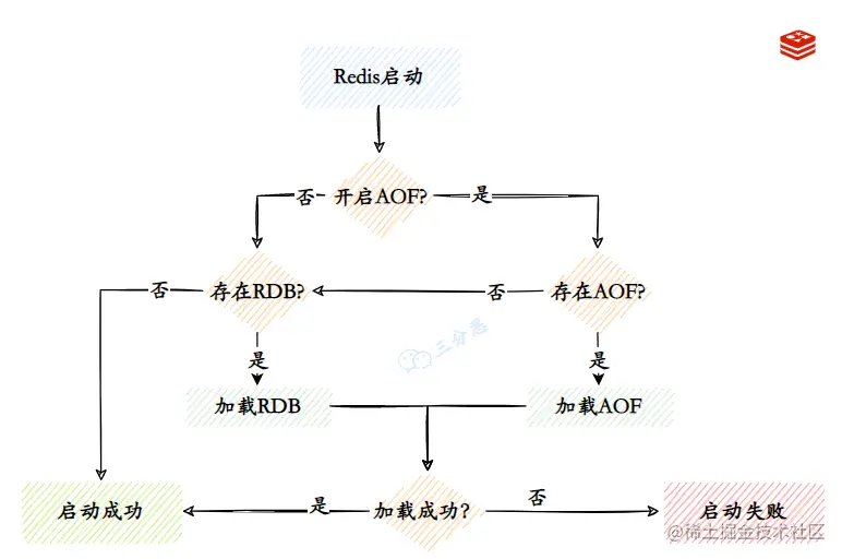 Redis启动加载数据