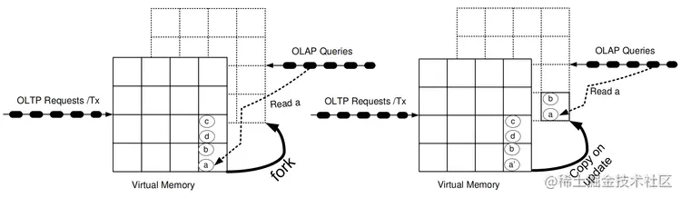 图6：派生新快照（左侧）和更新/写入时复制（右侧）