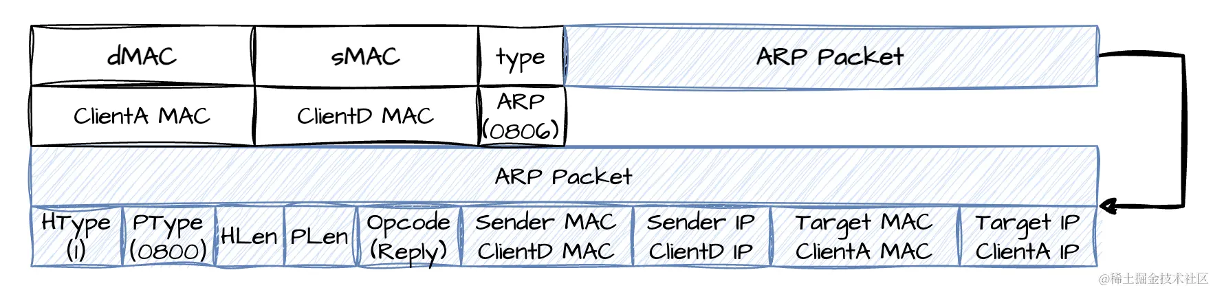 ARP Reply Packet