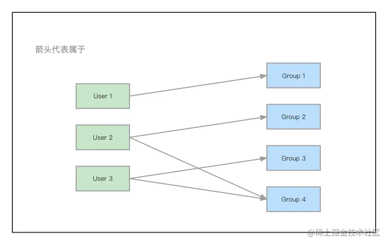 用户与用户组关系