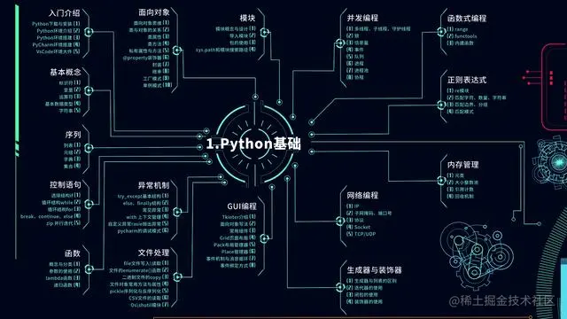 全网最全Python知识图谱，一张图解决你所有问题