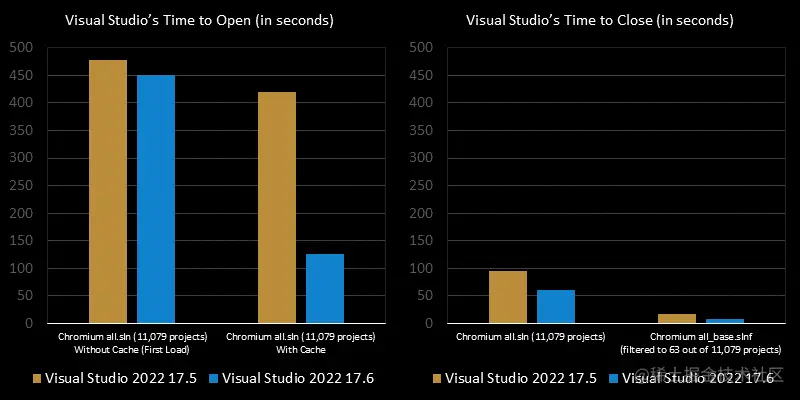 https://devblogs.microsoft.com/visualstudio/wp-content/uploads/sites/4/2023/05/perf-chromium.png