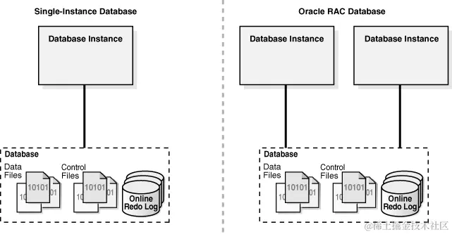 Figure 13-2 Database Instance Configurations