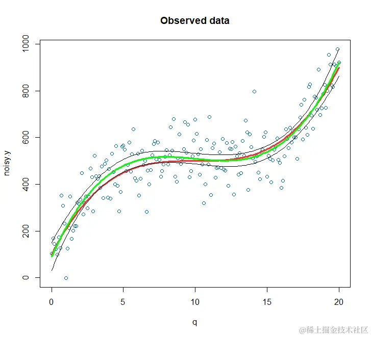 R数据分析：如何做数据的非线性关系，多项式回归的做法和解释
