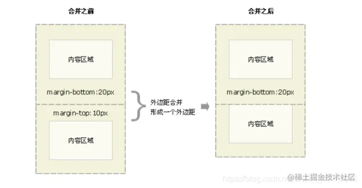 [外链图片转存失败,源站可能有防盗链机制,建议将图片保存下来直接上传(img-eyv45WV0-1620959107054)(盒子模型.assets/image-20210514101435125.png)]