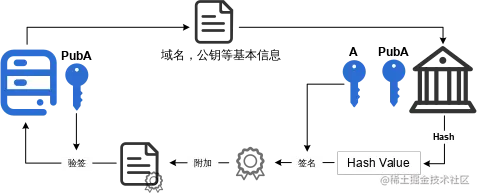 图7 证书签发流程