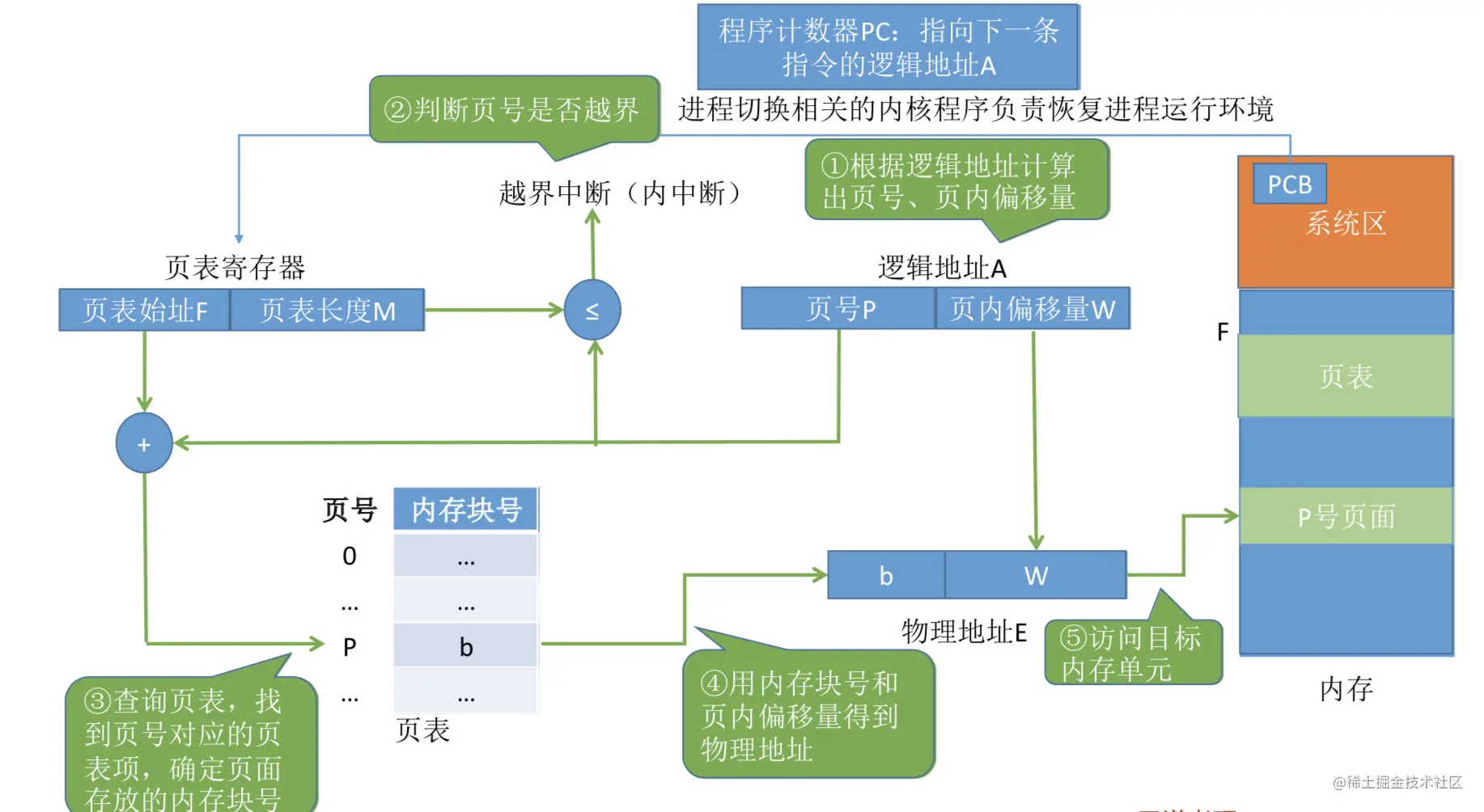 地址转换