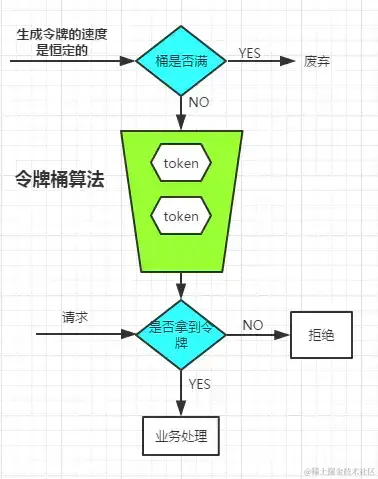 面试官：谈谈在项目中，如何应对高并发流量