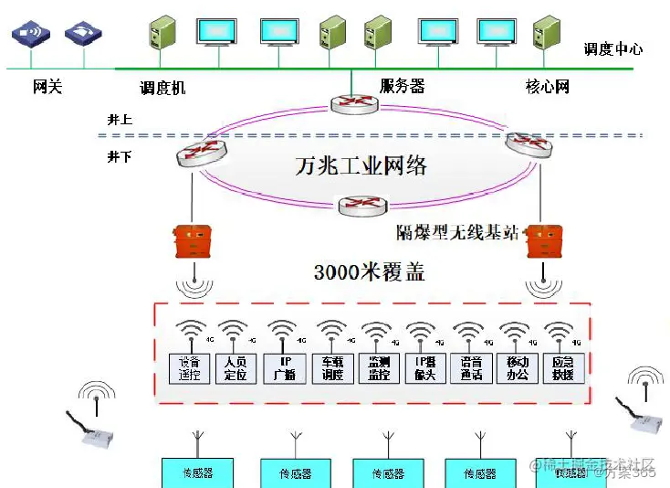智慧矿山解决方案