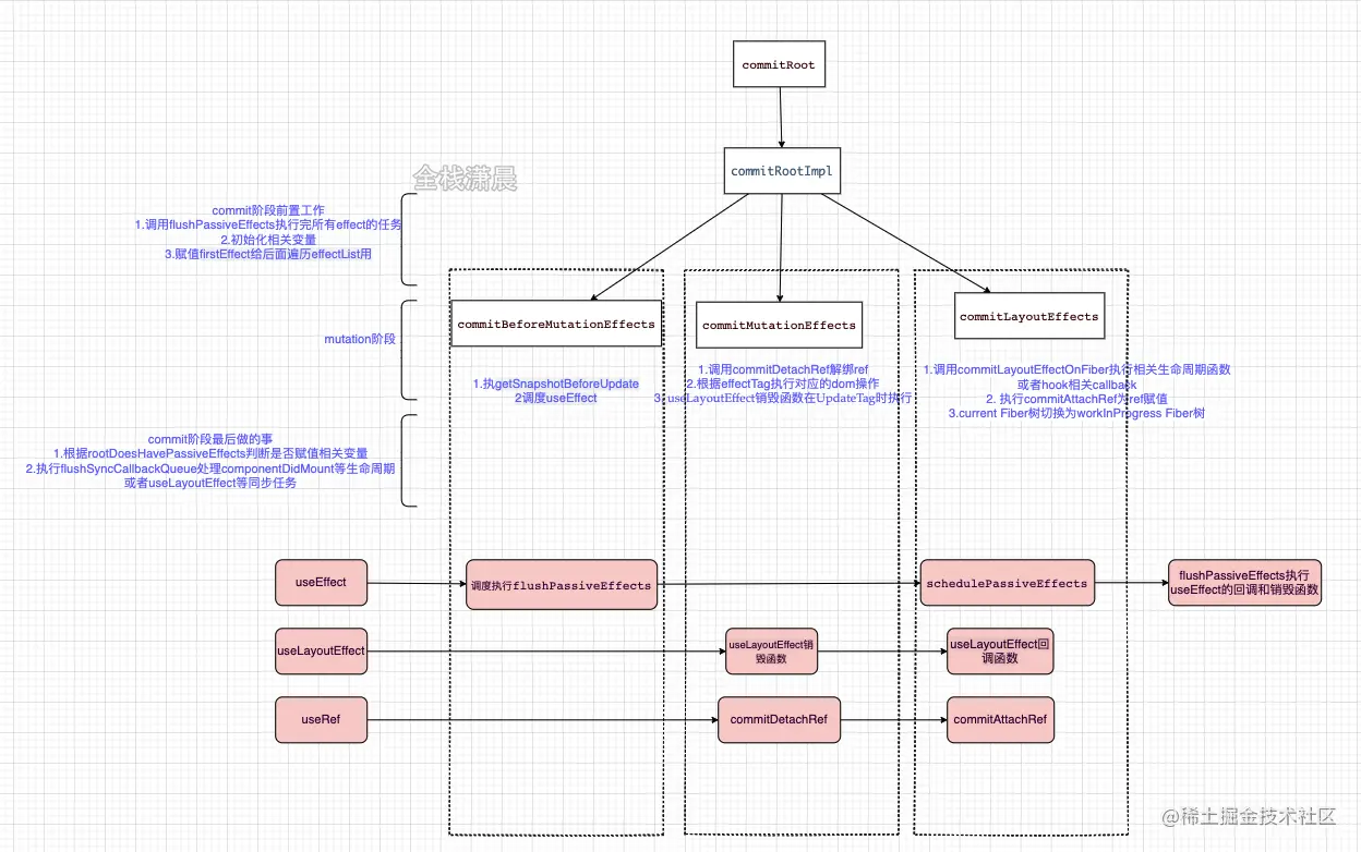 react源码10.1