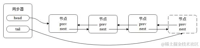 节点入同步队列图