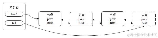节点入同步队列图